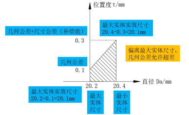 最大实体要求如何在尺寸链中进行计算？的图9
