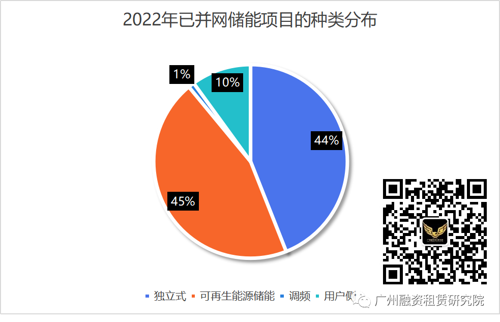 2022年储能与融资租赁全景分析