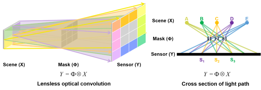 “极简化”机器视觉！无透镜光电神经网络 行业新闻 第2张