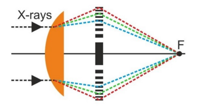 Light | 复消色差X射线聚焦的图1