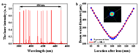Light: 光纤气体激光器实现 3.8~4.5 μm 输出 行业新闻 第3张