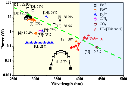 Light: 光纤气体激光器实现 3.8~4.5 μm 输出 行业新闻 第1张