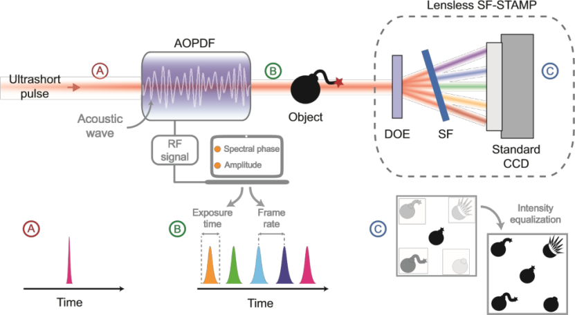 声光驱动的无透镜超快单次光学成像 行业新闻 第1张