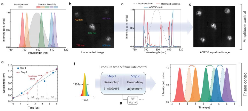 声光驱动的无透镜超快单次光学成像 行业新闻 第2张