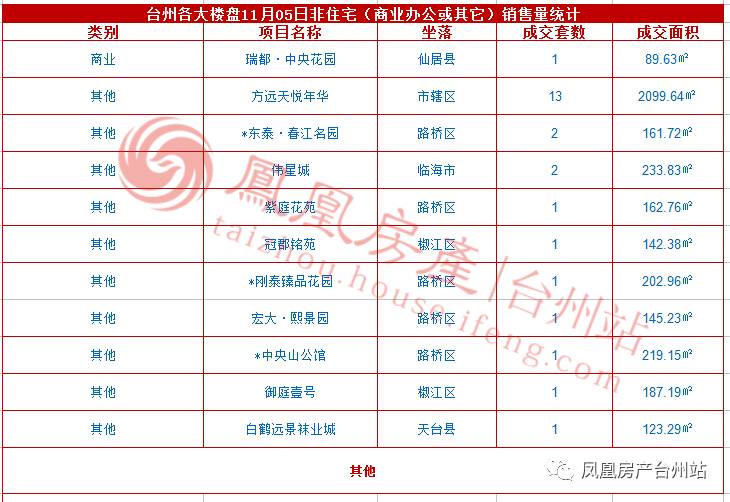 11月05日台州房产交易数据:台州市销售91套