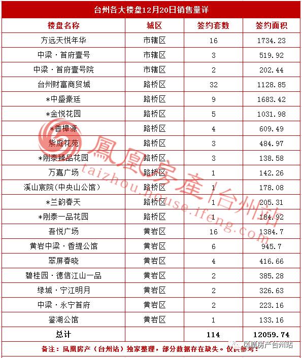 12月20日台州房产交易数据:台州市销售114套