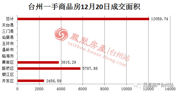 12月20日台州房产交易数据:台州市销售114套