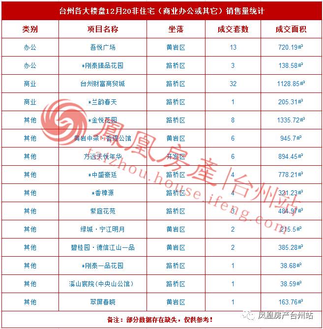 12月20日台州房产交易数据:台州市销售114套