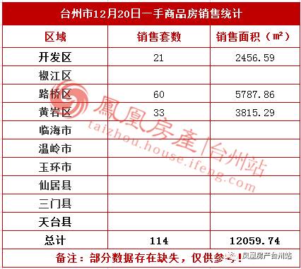 12月20日台州房产交易数据:台州市销售114套