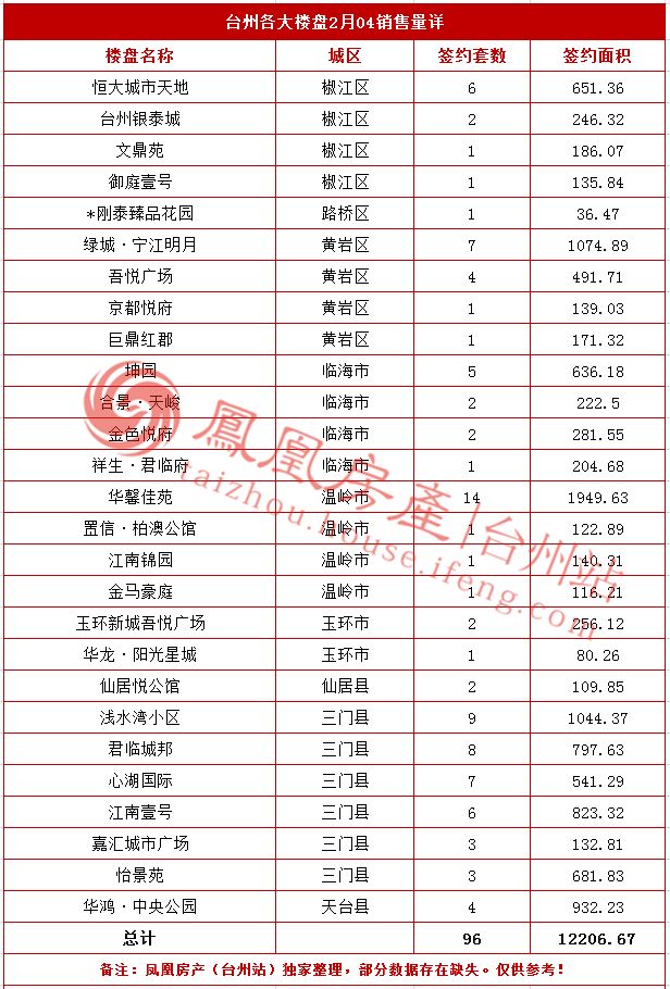 2月04日台州房产交易数据:台州市销售96套