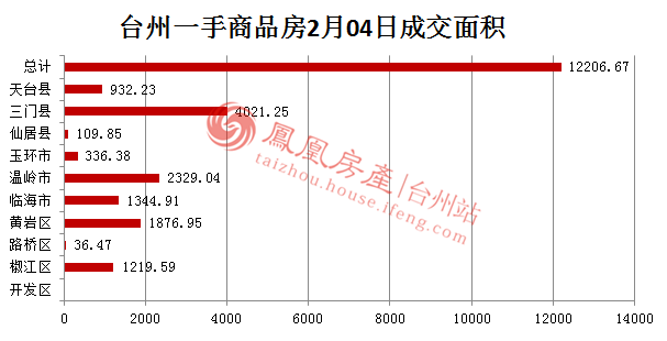 2月04日台州房产交易数据:台州市销售96套