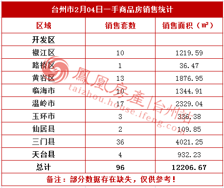 2月04日台州房产交易数据:台州市销售96套