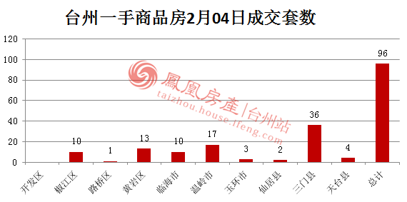 2月04日台州房产交易数据:台州市销售96套