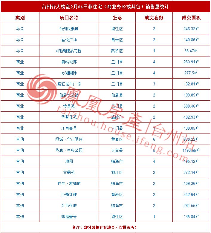 2月04日台州房产交易数据:台州市销售96套