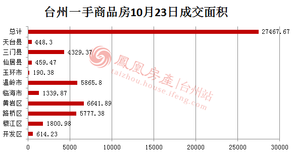 10月23日台州房产交易数据:台州市销售214套