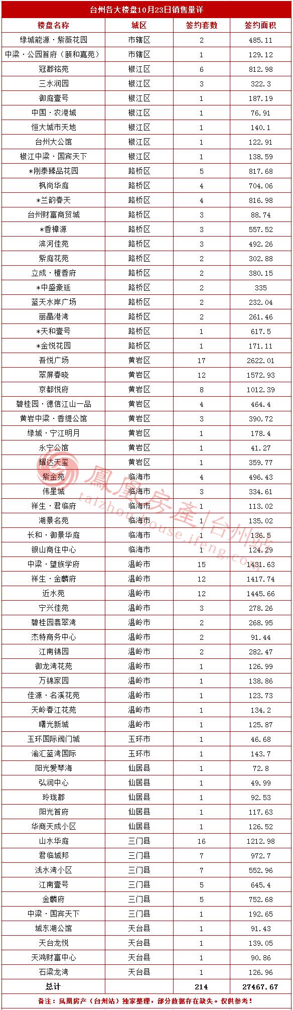 10月23日台州房产交易数据:台州市销售214套