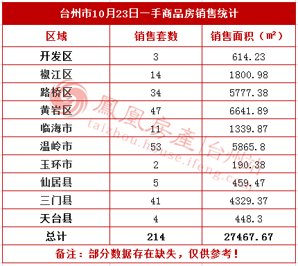 10月23日台州房产交易数据:台州市销售214套