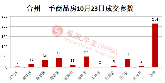 10月23日台州房产交易数据:台州市销售214套