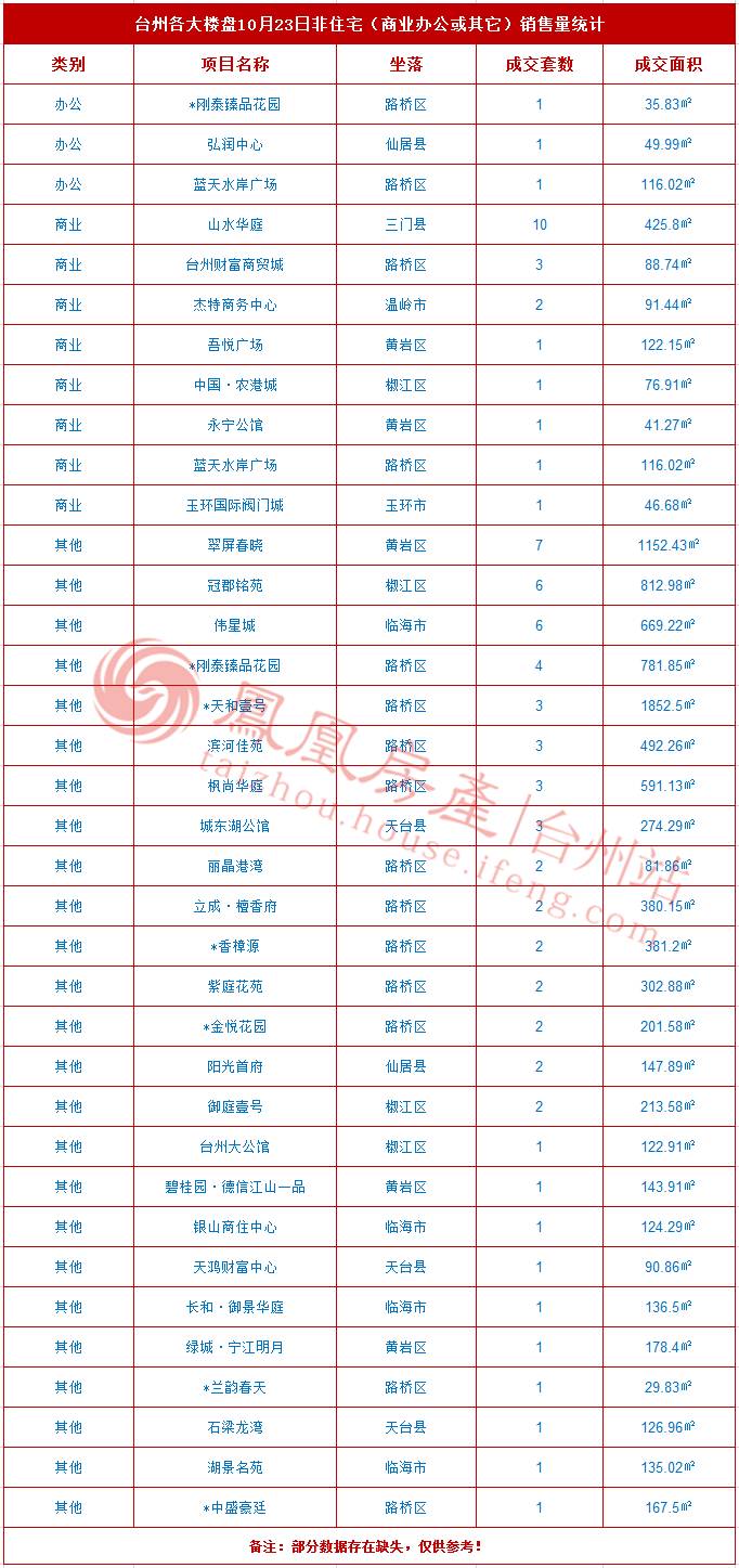 10月23日台州房产交易数据:台州市销售214套