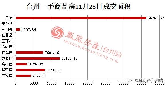 11月28日台州房产交易数据:台州市销售257套