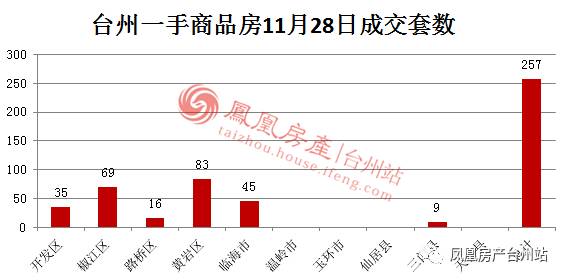 11月28日台州房产交易数据:台州市销售257套