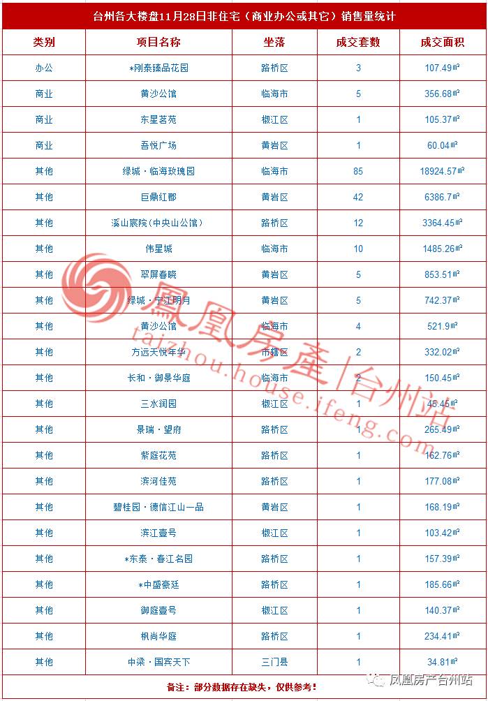 11月28日台州房产交易数据:台州市销售257套