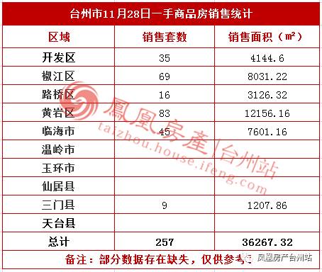 11月28日台州房产交易数据:台州市销售257套