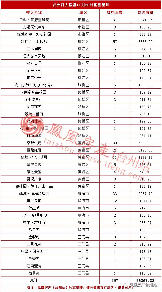 11月28日台州房产交易数据:台州市销售257套