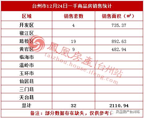 12月24日台州房产交易数据:台州市销售32套