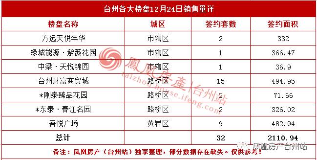 12月24日台州房产交易数据:台州市销售32套