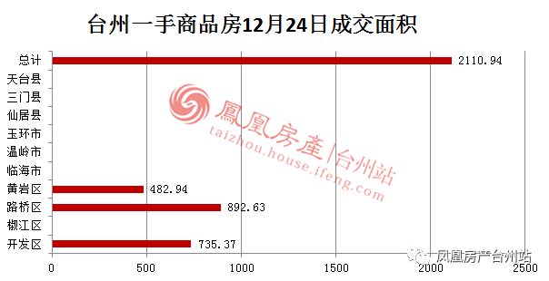 12月24日台州房产交易数据:台州市销售32套