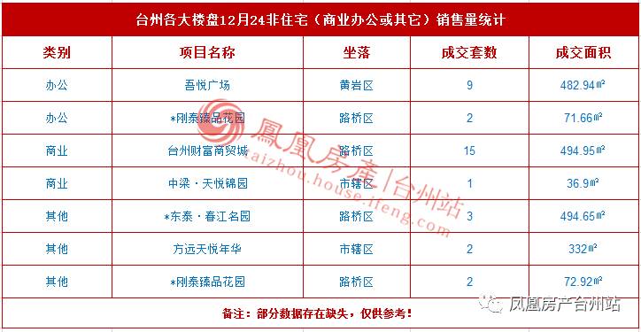 12月24日台州房产交易数据:台州市销售32套