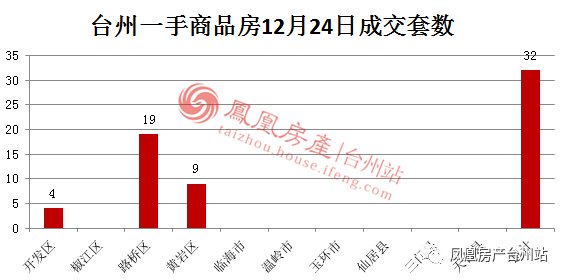 12月24日台州房产交易数据:台州市销售32套