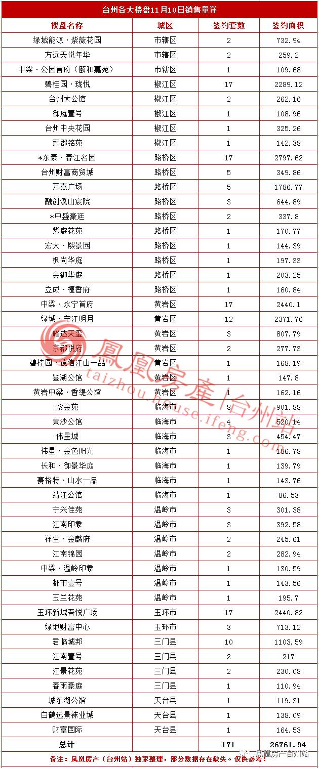 11月10日台州房产交易数据:台州市销售171套