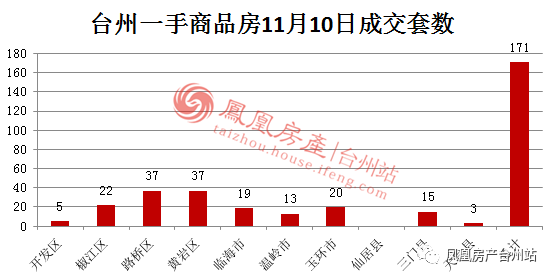 11月10日台州房产交易数据:台州市销售171套