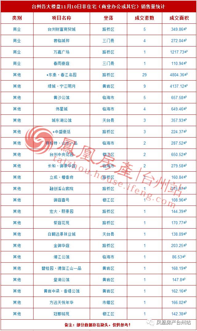 11月10日台州房产交易数据:台州市销售171套