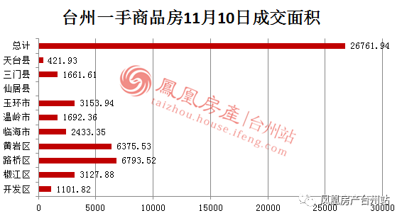 11月10日台州房产交易数据:台州市销售171套