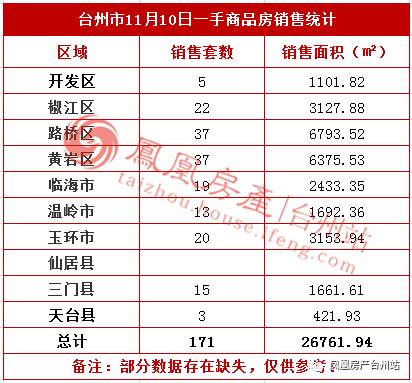 11月10日台州房产交易数据:台州市销售171套