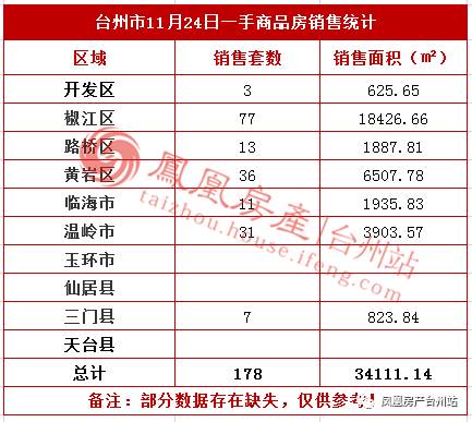 11月24日台州房产交易数据:台州市销售178套