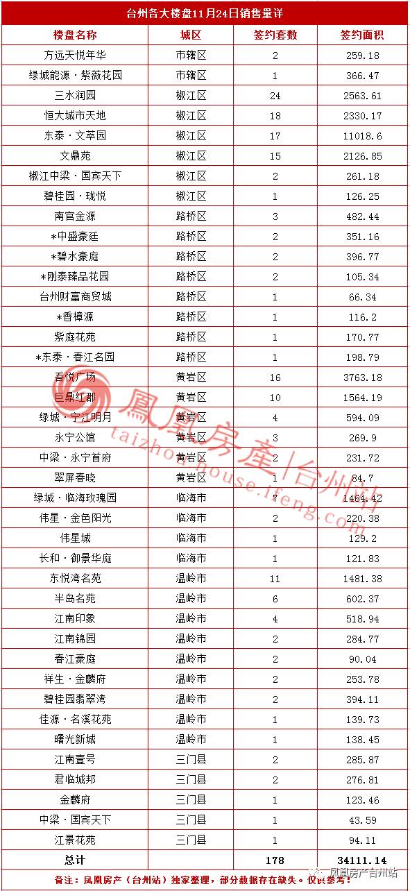 11月24日台州房产交易数据:台州市销售178套