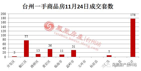 11月24日台州房产交易数据:台州市销售178套