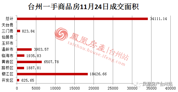 11月24日台州房产交易数据:台州市销售178套