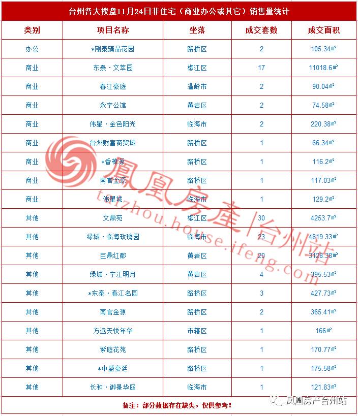 11月24日台州房产交易数据:台州市销售178套