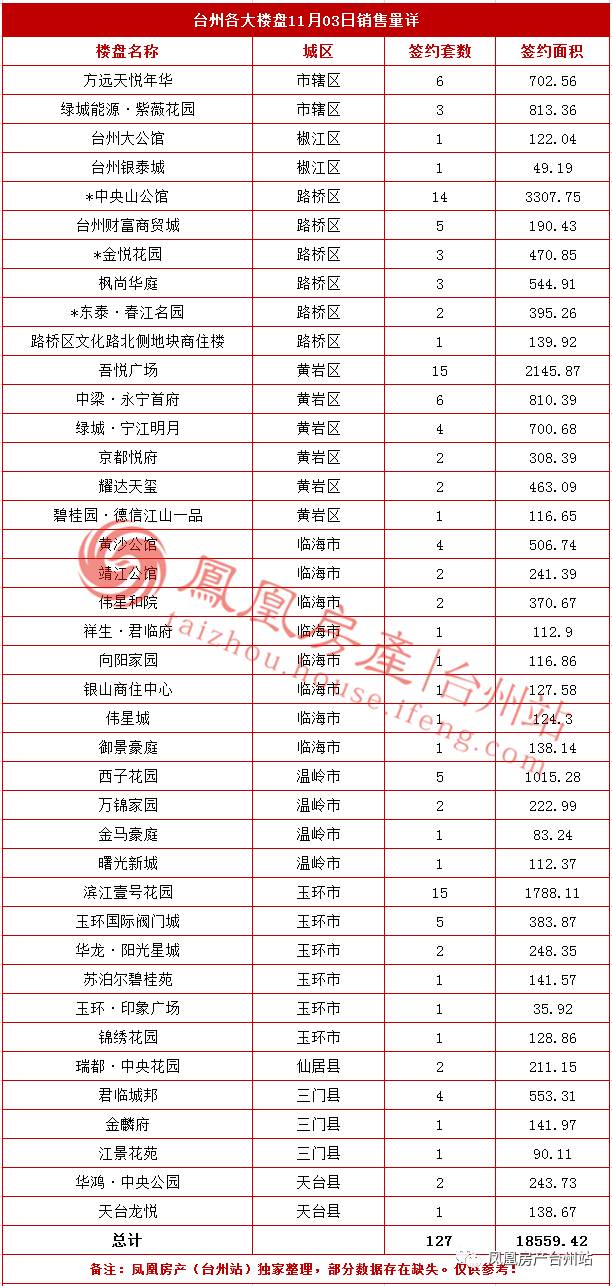 11月03日台州房产交易数据:台州市销售127套