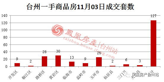 11月03日台州房产交易数据:台州市销售127套