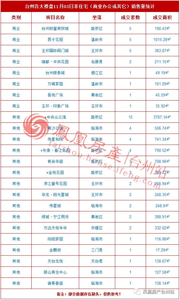 11月03日台州房产交易数据:台州市销售127套