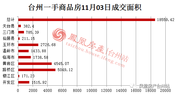 11月03日台州房产交易数据:台州市销售127套