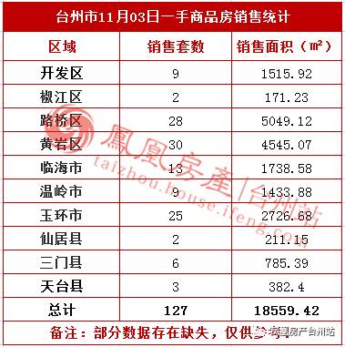 11月03日台州房产交易数据:台州市销售127套