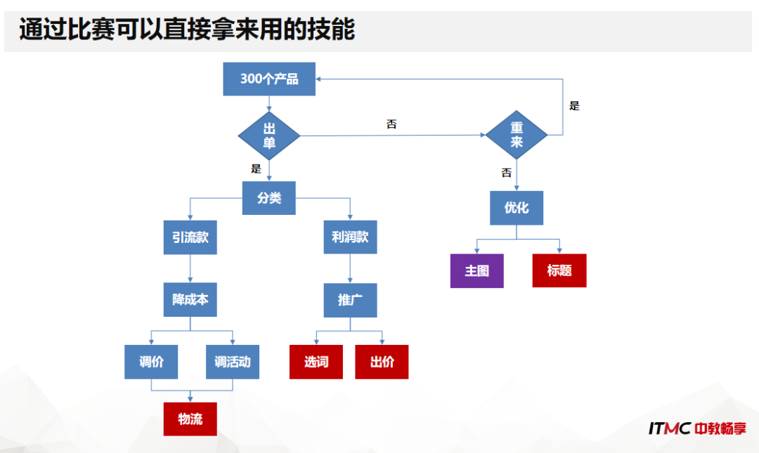 以赛促学 以赛促教 以赛促建 | 2021年“ITMC杯”全国跨境电子商务技能大赛圆满收官