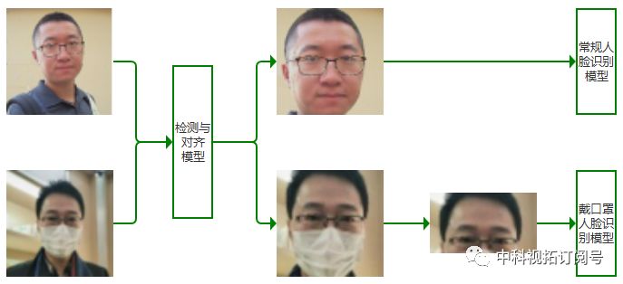 中科視拓免費開放口罩人臉檢測與識別技術